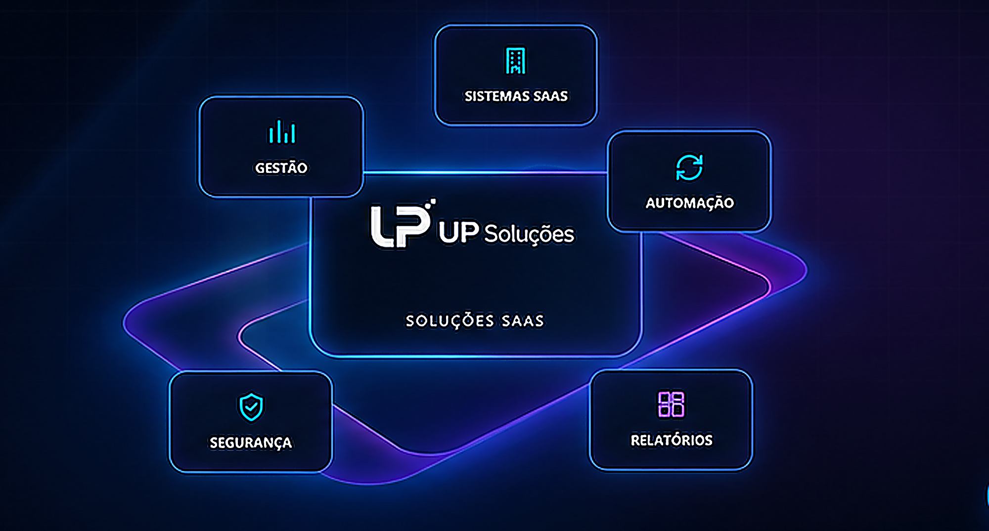 Painel visual premium da UP Soluções com gestão, sistemas SaaS, automação, segurança e relatórios